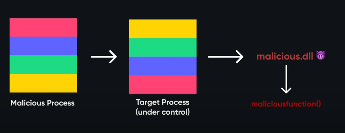 Executing the Malicious Code from the DLL