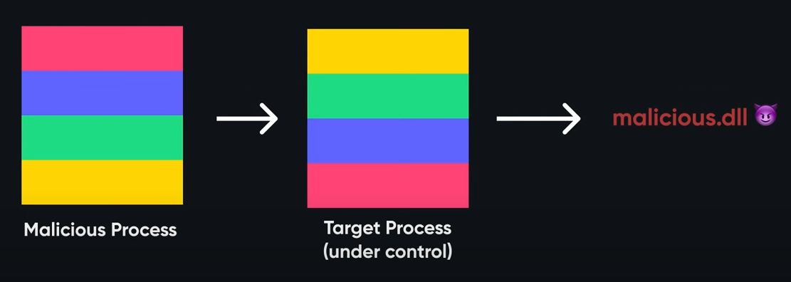 Loading the Malicious DLL into the Process