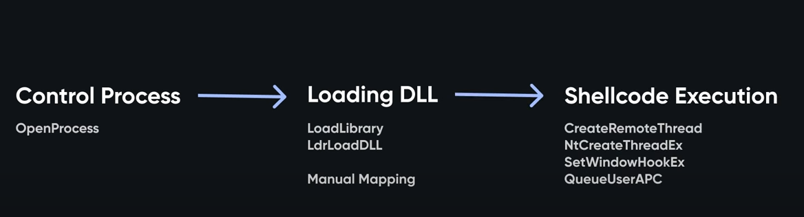 Steps of DLL Injection